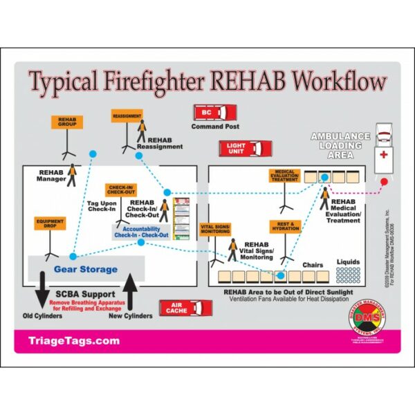 Typical Firefighter REHAB Workflow