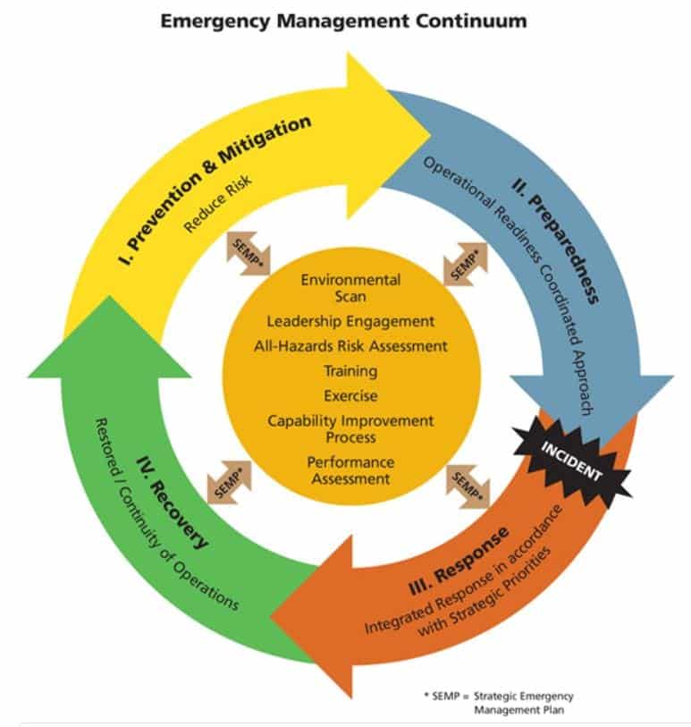 Emergency Management Continuum from Public Safety Canada