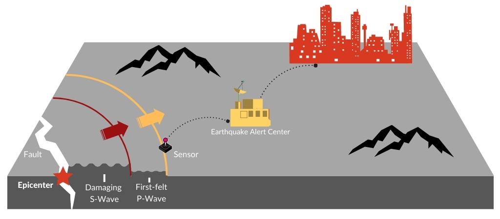 How do Earthquake alarms and earthquake detectors work?