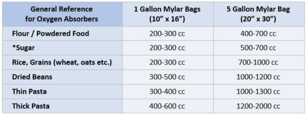 Mylar bags and oxygen absorber chart