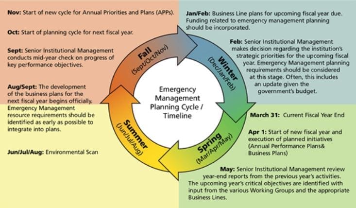 Emergency Management Cycle/Timeline by Public Safety Canada