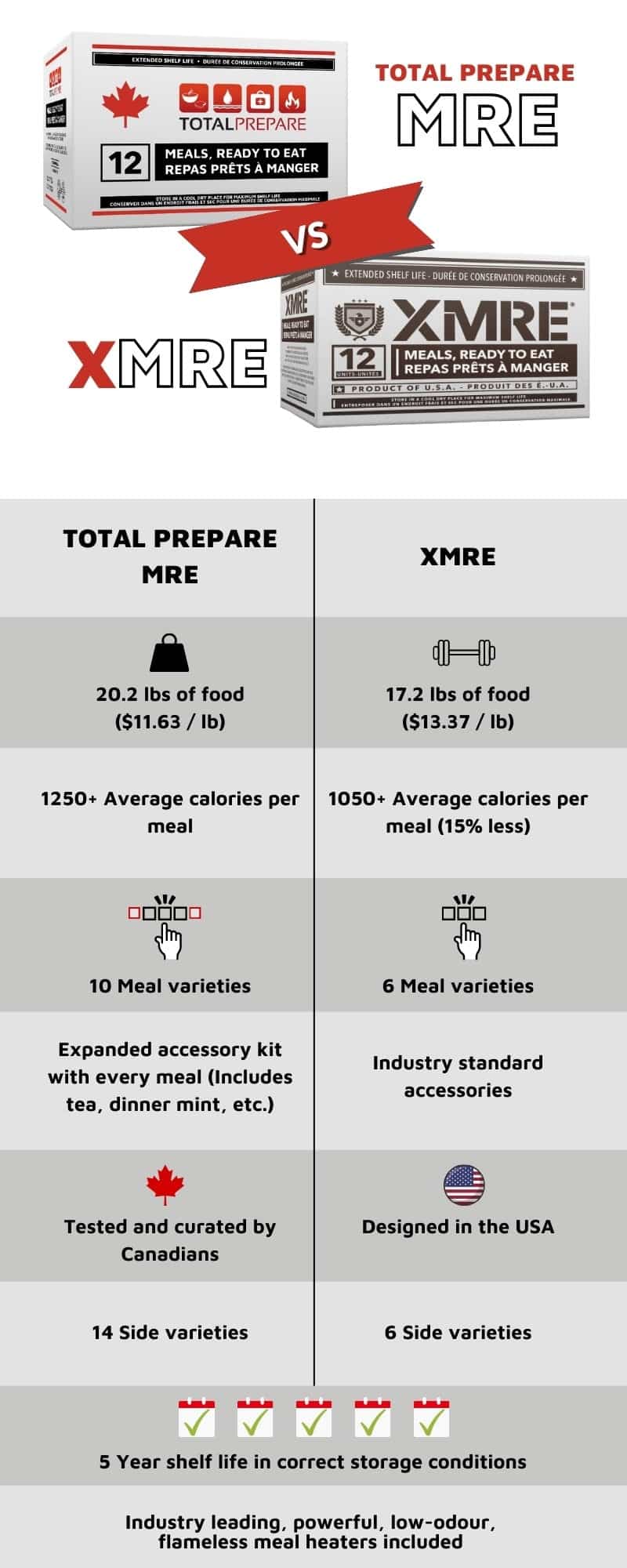 MRE meals ready to eat tpmre XMRE comparison ration packs
