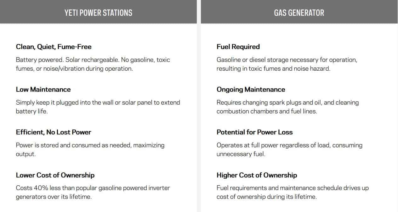 This image directly compares solar Yeti generators and traditional gas-powered units. It shows that with Yetis there is no noise, fumes, toxic materials, or vibrations from the unit during use, that the maintenance required on a Yeti is much lower than traditional generators - just keep the unit plugged into a wall, that electric generators are more efficient, only consuming as much power as is necessary whereas gas runs at full power regardless of power used, wasting fuel, and that the cost of ownership on the Yetis is up to 40% lower than gas-powered when you factor in fuel and maintenance.